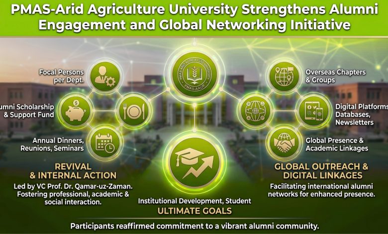 alumni engagement - Boosting Alumni Engagement at PMAS Arid University