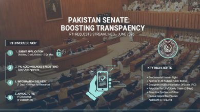 rti sop - Senate Streamlines RTI Requests with New SOP