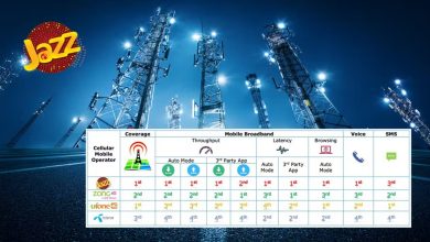 Jazz Tops PTA’s QoS Survey Across All Major Metrics