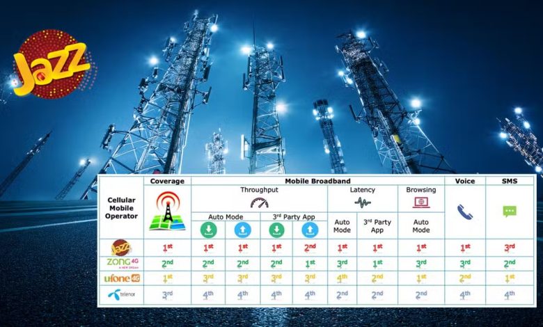Jazz Tops PTA’s QoS Survey Across All Major Metrics